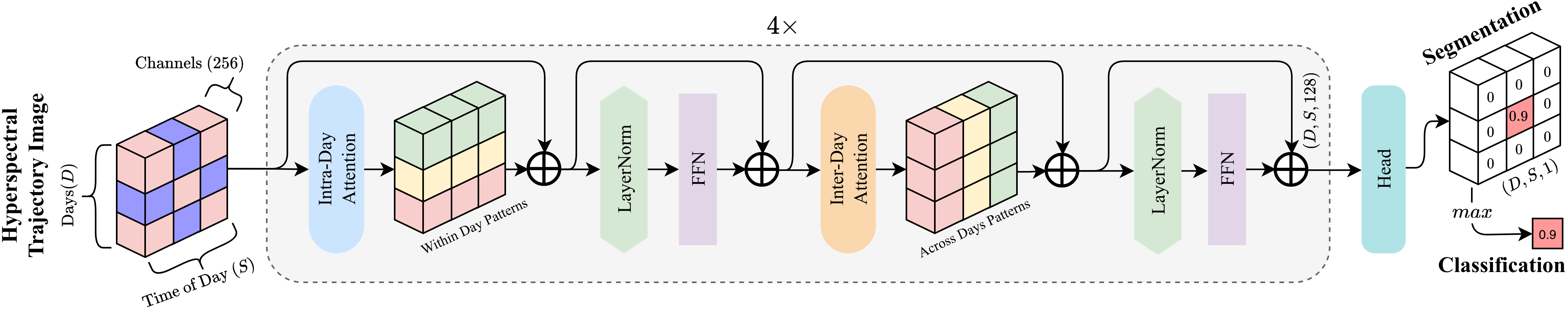 Cyclic Factorized Transformer architecture applying intra-day attention before inter-day attention, repeated four times, followed by a prediction head for segmentation and classification.