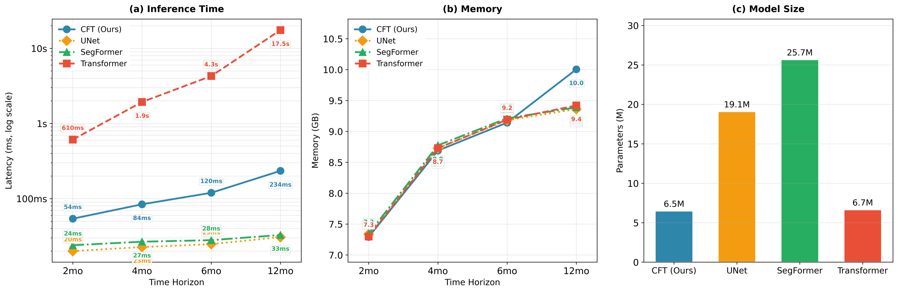 Paper plots comparing inference latency, peak GPU memory, and model size across HTI backbones from 2 to 12 months.
