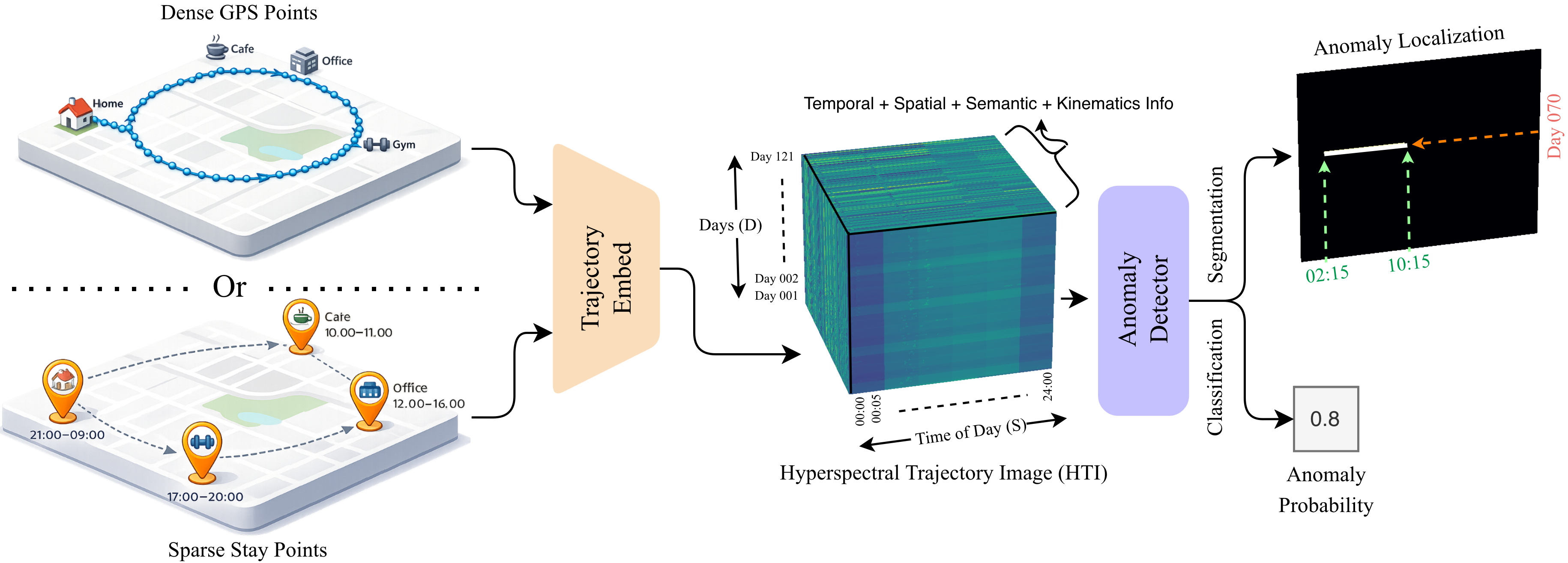 The complete TITAnD framework from the paper: dense GPS or sparse stay points are embedded into a day-by-time hyperspectral trajectory image for anomaly detection.