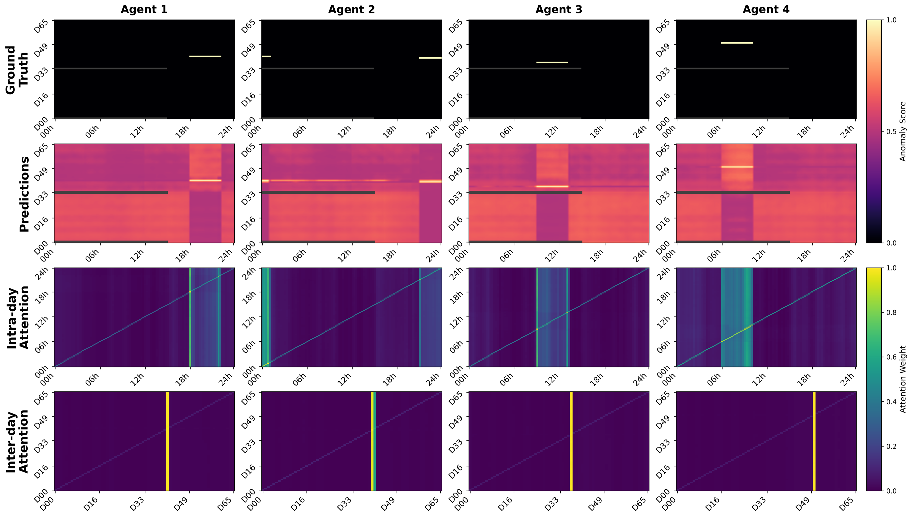 Paper qualitative results showing ground truth, model predictions, inter-day attention, and intra-day attention for four trajectories.
